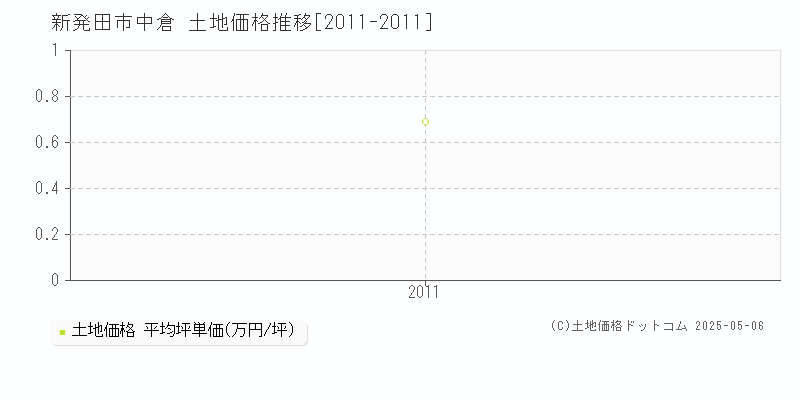 中倉(新発田市)の土地価格推移グラフ(坪単価)[2011-2011年]