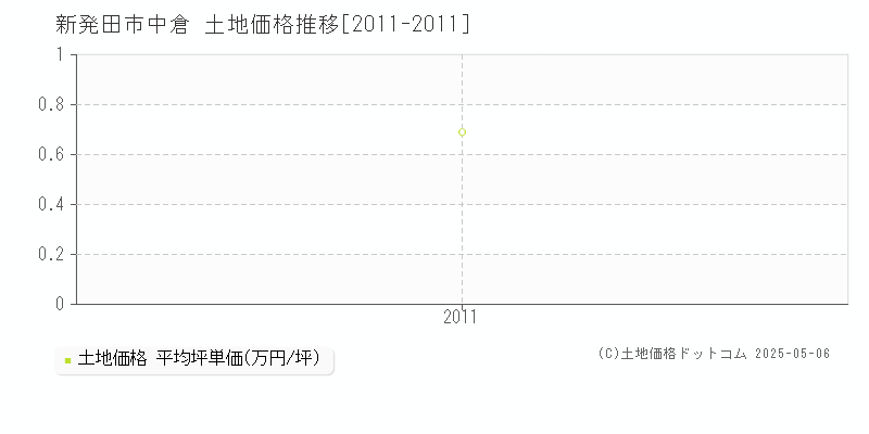 新発田市中倉の土地価格推移グラフ 