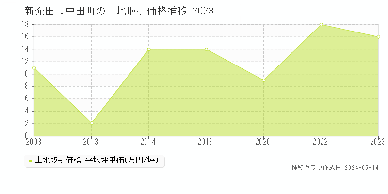新発田市中田町の土地価格推移グラフ 