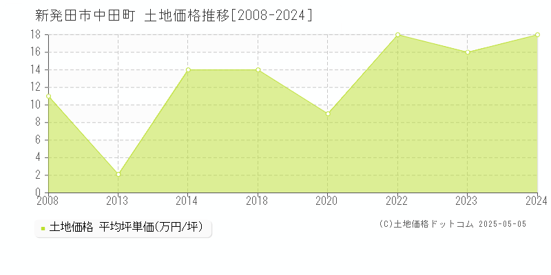 中田町(新発田市)の土地価格推移グラフ(坪単価)[2008-2024年]