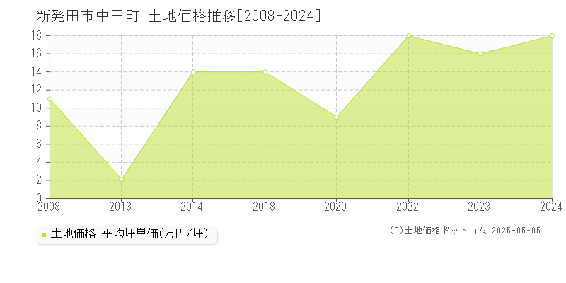 新発田市中田町の土地価格推移グラフ 