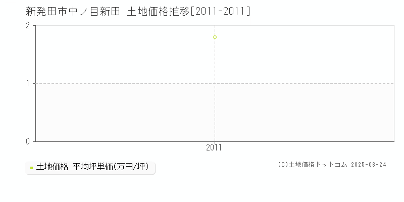 新発田市中ノ目新田の土地価格推移グラフ 