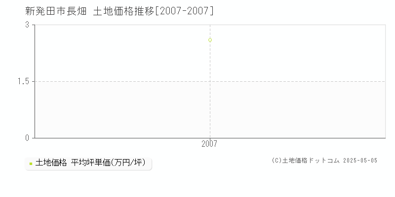 長畑(新発田市)の土地価格推移グラフ(坪単価)[2007-2007年]