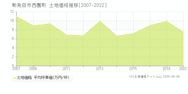 西園町(新発田市)の土地価格推移グラフ(坪単価)[2007-2022年]