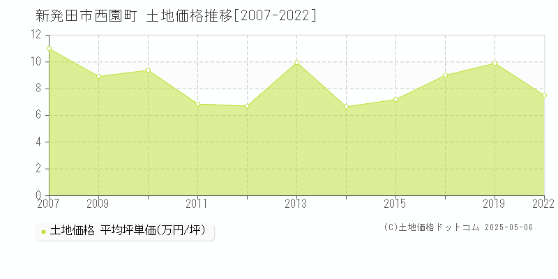 新発田市西園町の土地価格推移グラフ 