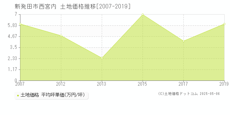 西宮内(新発田市)の土地価格推移グラフ(坪単価)[2007-2019年]