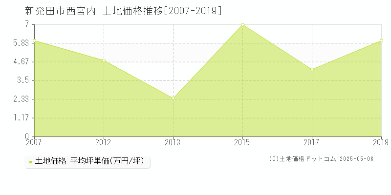 新発田市西宮内の土地価格推移グラフ 