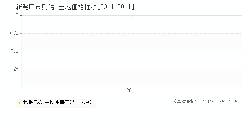 則清(新発田市)の土地価格推移グラフ(坪単価)[2011-2011年]