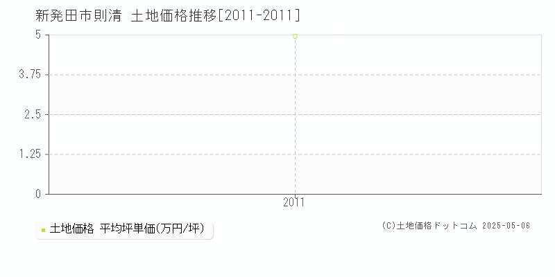 新発田市則清の土地価格推移グラフ 