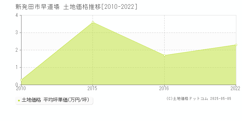 早道場(新発田市)の土地価格推移グラフ(坪単価)[2010-2022年]