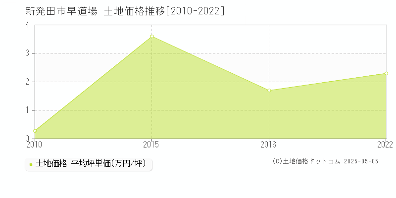 新発田市早道場の土地価格推移グラフ 