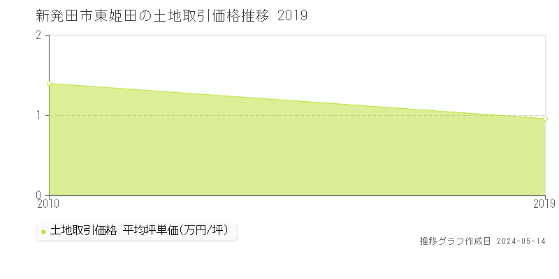 新発田市東姫田の土地価格推移グラフ 