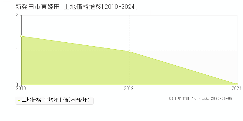 東姫田(新発田市)の土地価格推移グラフ(坪単価)[2010-2024年]