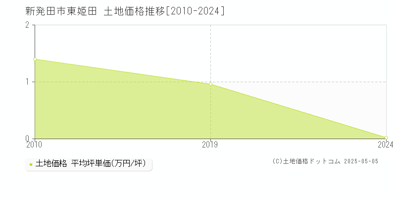 新発田市東姫田の土地価格推移グラフ 