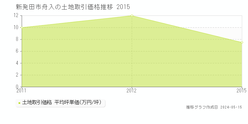 新発田市舟入の土地取引事例推移グラフ 