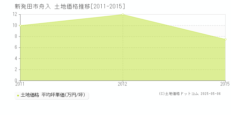 舟入(新発田市)の土地価格推移グラフ(坪単価)[2011-2015年]