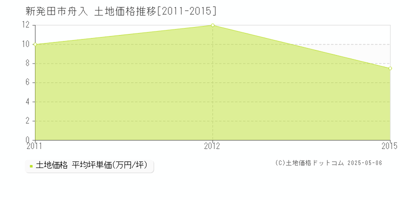 新発田市舟入の土地価格推移グラフ 