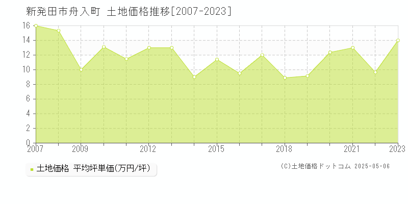 舟入町(新発田市)の土地価格推移グラフ(坪単価)[2007-2023年]