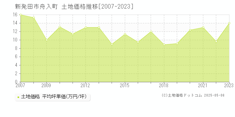 新発田市舟入町の土地価格推移グラフ 