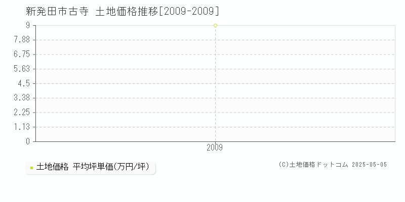 古寺(新発田市)の土地価格推移グラフ(坪単価)[2009-2009年]