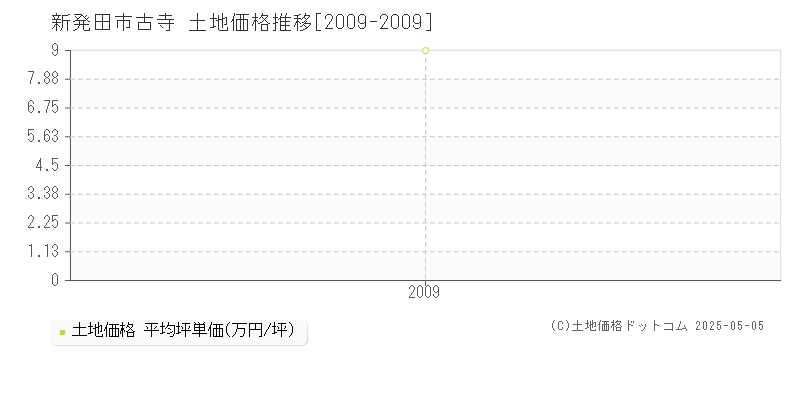 新発田市古寺の土地価格推移グラフ 