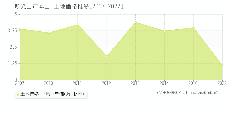 本田(新発田市)の土地価格推移グラフ(坪単価)[2007-2022年]