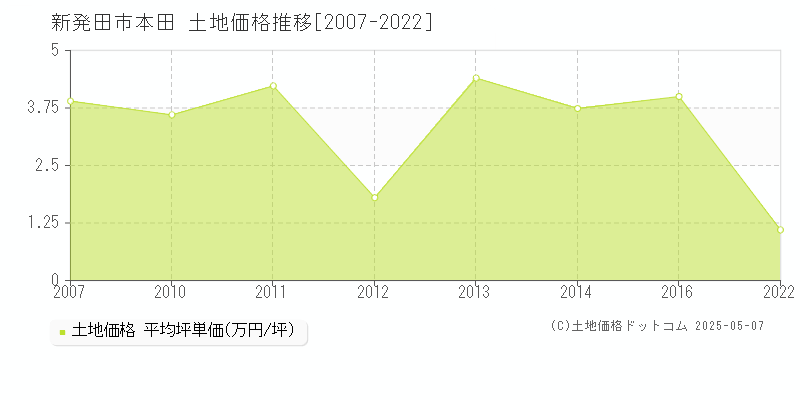 新発田市本田の土地価格推移グラフ 