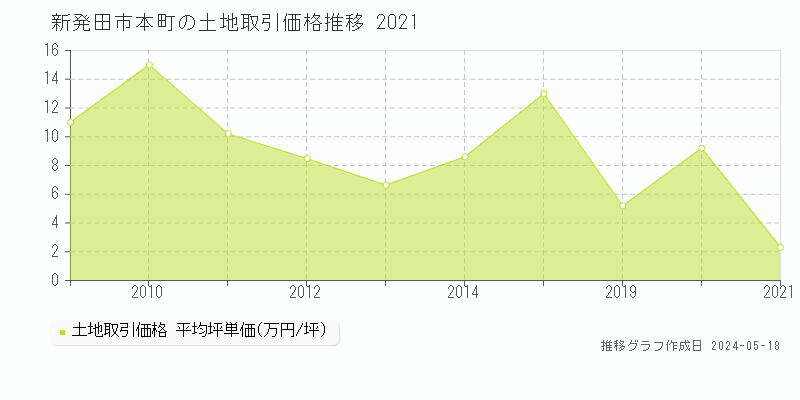 新発田市本町の土地価格推移グラフ 