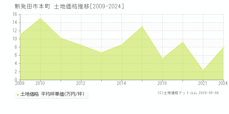 本町(新発田市)の土地価格推移グラフ(坪単価)[2009-2024年]