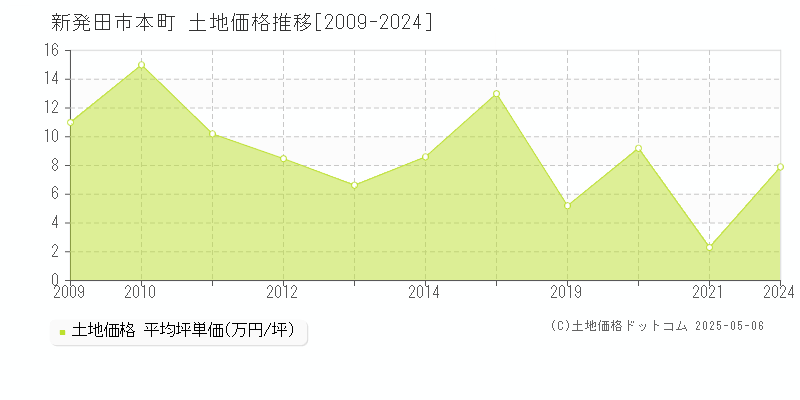新発田市本町の土地価格推移グラフ 