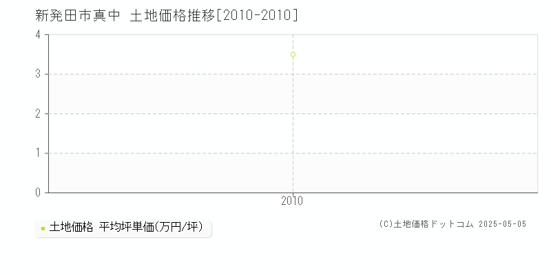 真中(新発田市)の土地価格推移グラフ(坪単価)[2010-2010年]
