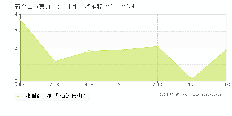 真野原外(新発田市)の土地価格推移グラフ(坪単価)[2007-2024年]