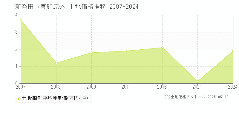 新発田市真野原外の土地価格推移グラフ 