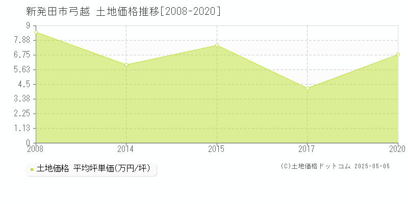 弓越(新発田市)の土地価格推移グラフ(坪単価)[2008-2020年]