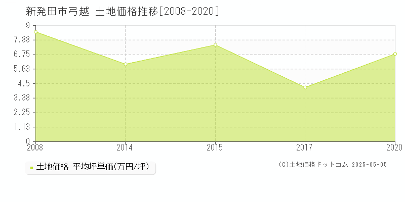 新発田市弓越の土地価格推移グラフ 