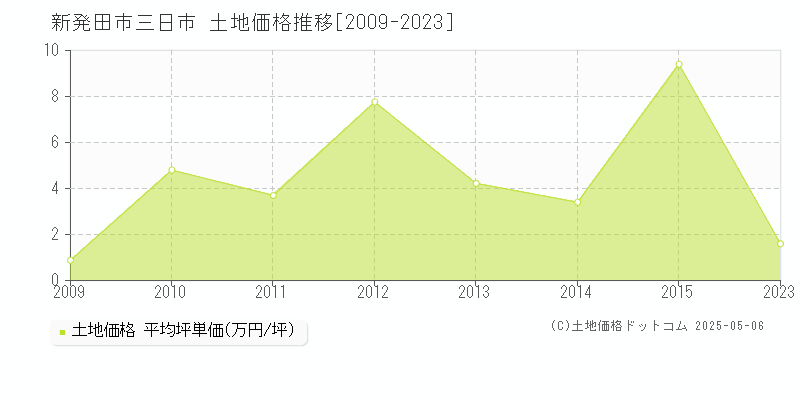新発田市三日市の土地価格推移グラフ 