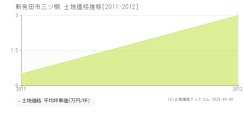 三ツ椡(新発田市)の土地価格推移グラフ(坪単価)[2011-2012年]