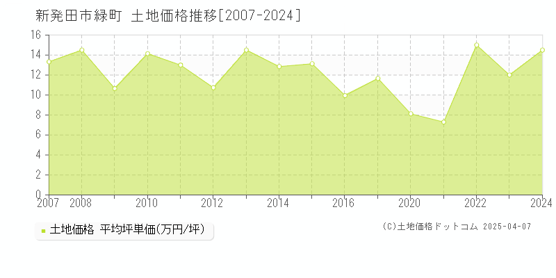 新発田市緑町の土地価格推移グラフ 