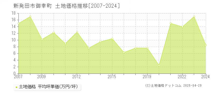 新発田市御幸町の土地価格推移グラフ 