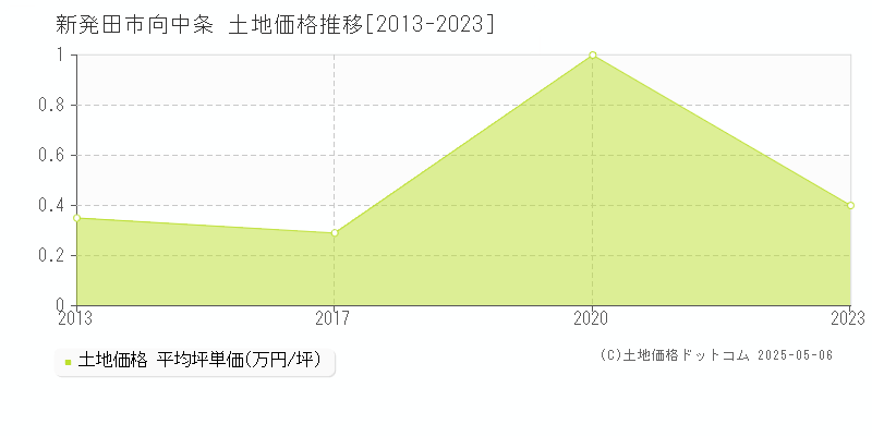 向中条(新発田市)の土地価格推移グラフ(坪単価)[2013-2023年]