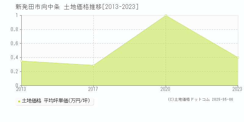 新発田市向中条の土地価格推移グラフ 