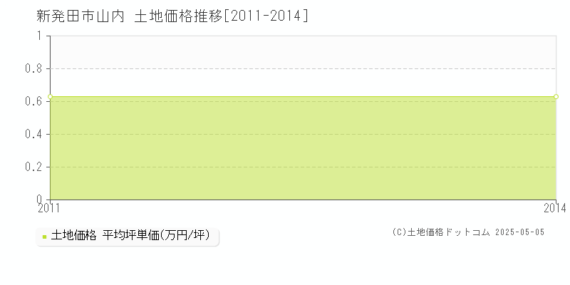 山内(新発田市)の土地価格推移グラフ(坪単価)[2011-2014年]