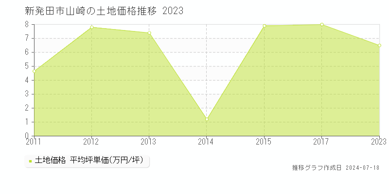 新発田市山崎の土地価格推移グラフ 