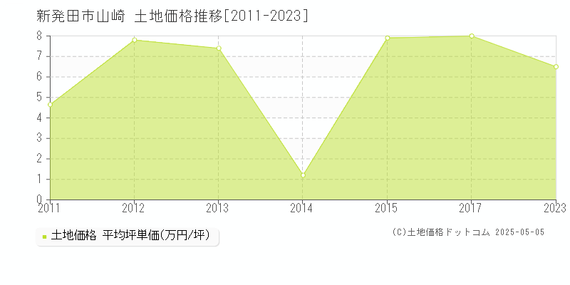 新発田市山崎の土地価格推移グラフ 