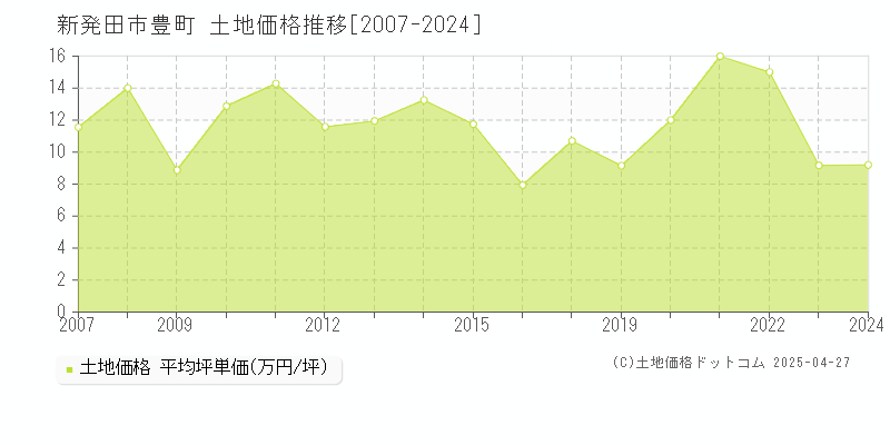 新発田市豊町の土地価格推移グラフ 