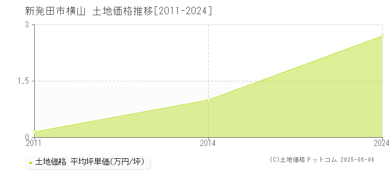 横山(新発田市)の土地価格推移グラフ(坪単価)[2011-2024年]