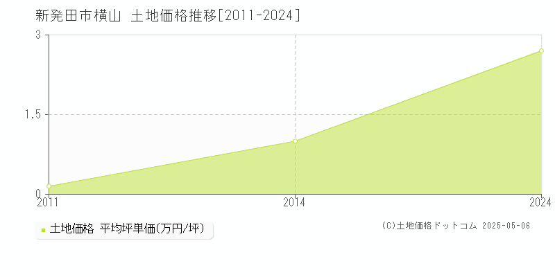 新発田市横山の土地価格推移グラフ 