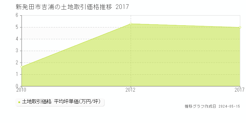 新発田市吉浦の土地価格推移グラフ 