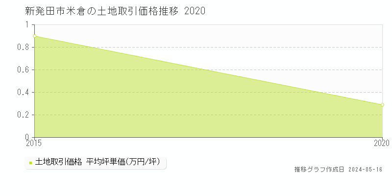 新発田市米倉の土地価格推移グラフ 