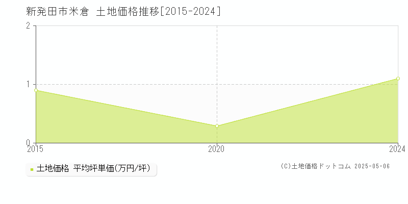 米倉(新発田市)の土地価格推移グラフ(坪単価)[2015-2024年]